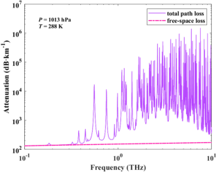 Terahertz Transmission Characteristics for UAV Swarm on Atmosphere-Limited Line-of-sight Links Under Complex Meteorological Conditions