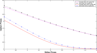 Pricing vulnerable basket spread options with liquidity risk