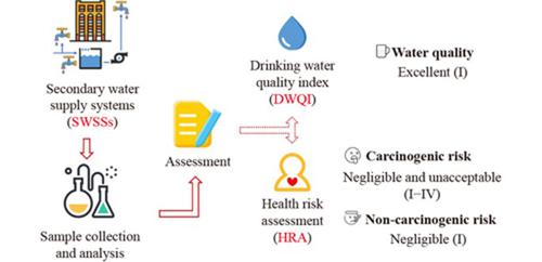 Drinking water quality & health risk assessment of secondary water supply systems in residential neighborhoods