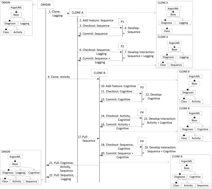 Feature-oriented clone and pull operations for distributed development and evolution