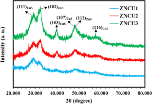 The ZnS–CuS thin layer nanocomposites green synthesis and their efficient photocatalytic applications in photodegradation the organic dye molecules