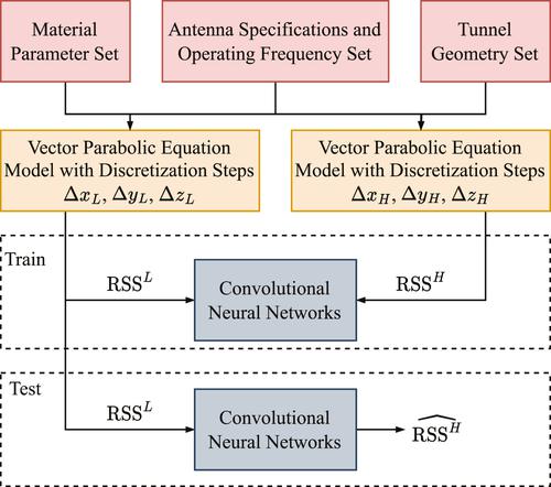 Generalisable convolutional neural network model for radio wave propagation in tunnels