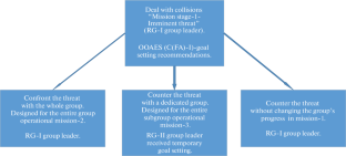 Rapid Goal-Setting in Hierarchical Groups of Active Objects: I. Selected Group