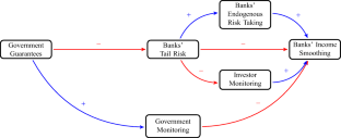 Government Guarantees and Banks’ Income Smoothing