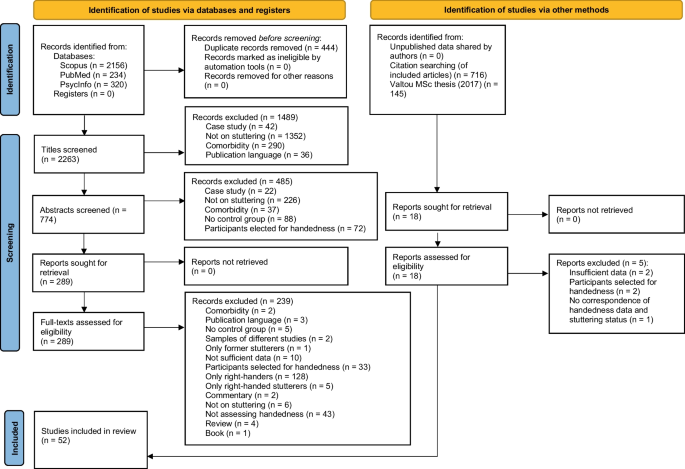 Hand Preference in Stuttering: Meta-Analyses.