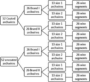 Evaluation of torsional strength and torque presentation of coated rectangular stainless steel archwires, an in vitro study.