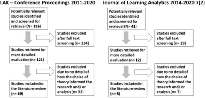 The use and application of learning theory in learning analytics: a scoping review