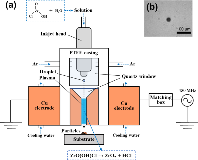 Highly Reproducible Synthesis of Hollow Zirconia Particles via Atmospheric-Pressure Plasma Processing with Inkjet Droplets