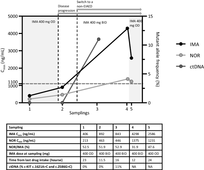 The use of therapeutic drug monitoring to highlight an over-looked drug-drug interaction leading to imatinib treatment failure.