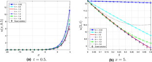 Numerical and analytical solution to a conformable fractional Fornberg–Whitham equation