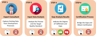 Model-driven gap analysis for the fulfillment of quality standards in software development processes