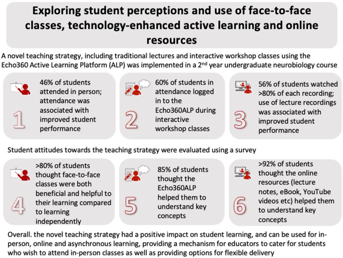 Exploring student perceptions and use of face-to-face classes, technology-enhanced active learning, and online resources