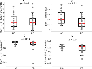 The Effect of Skeletal Muscle-Pump on Blood Pressure and Postural Control in Parkinson's Disease.