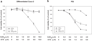 Combined effects of cadmium and ochratoxin A on intestinal barrier dysfunction in human Caco-2 cells and pig small intestinal epithelial cells.