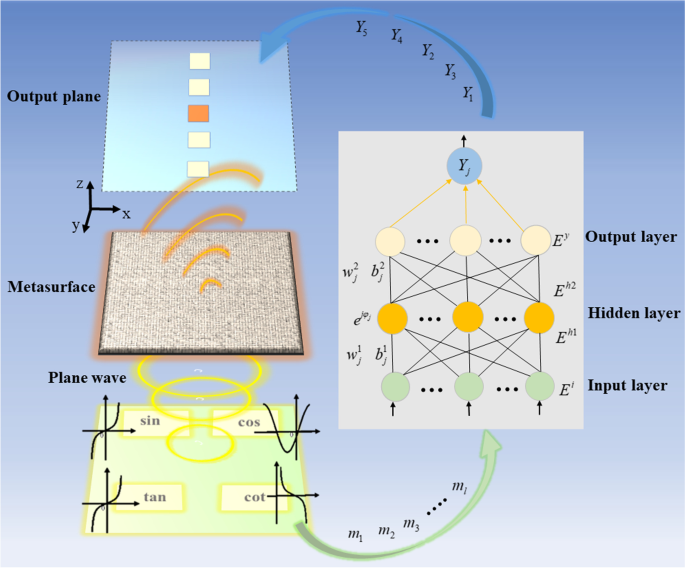 Deep learning-enabled compact optical trigonometric operator with metasurface