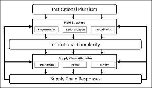 Supply chain responses to global disruptions and its ripple effects: an institutional complexity perspective