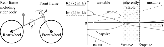 Investigation of the driving characteristics of electric bicycles by means of multibody simulation