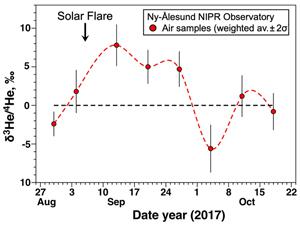 Sun flare activity may solve unknown source of helium-3 in the atmosphere