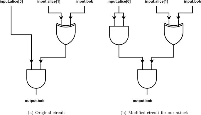 Breaking and Fixing Garbled Circuits When a Gate has Duplicate Input Wires