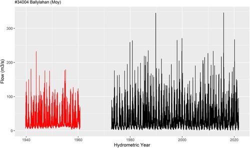 Hydrometric data rescue and extension of river flow records: Method development and application to catchments modified by arterial drainage