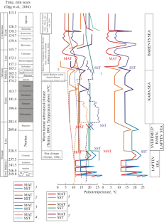 Paleoclimatic Reconstructions by the Method of High-Precision Cyclic Correlation Based on the Example of Mesozoic–Cenozoic Sections in Northern Eurasia