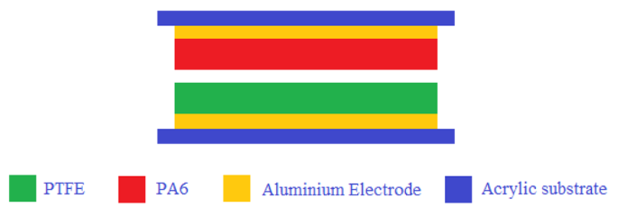 Contact Area of Electrification Materials Relating to Triboelectric Generators: A Comparative Study