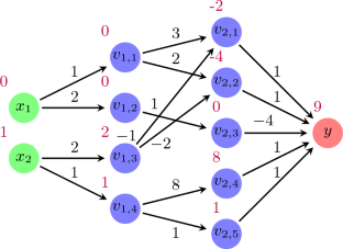 On applying residual reasoning within neural network verification