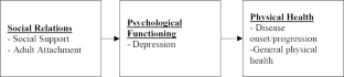 Attachment, Depression, and Health: A Longitudinal Analysis of Those with A Chronic Disease