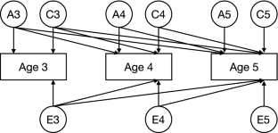 Using the Flanker Task to Examine Genetic and Environmental Contributions in Inhibitory Control Across the Preschool Period.