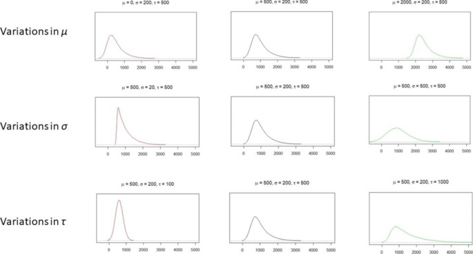 Differences in Ex-Gaussian Parameters from Response Time Distributions Between Individuals with and Without Attention Deficit/Hyperactivity Disorder: A Meta-analysis.