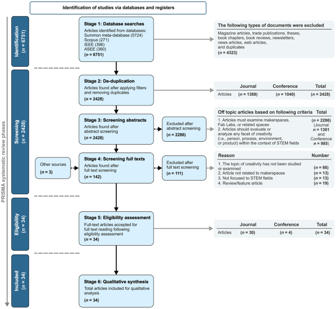 Makerspaces Fostering Creativity: A Systematic Literature Review