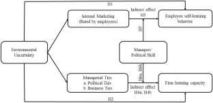 The bright side of environmental uncertainty for organizational learning: the moderating role of political skill