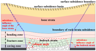 A spatio-temporal predictive model for surface subsidence induced by mining in deep loose and thin bedrock strata