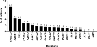 Role of Germline Predisposition to Therapy-Related Myeloid Neoplasms.