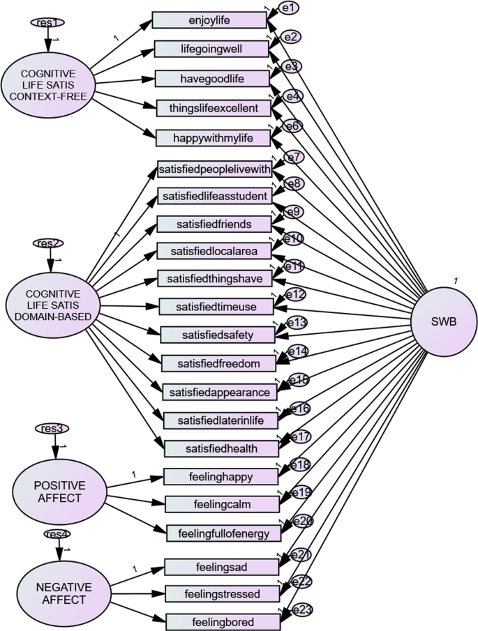 Considering a Bifactor Model of Children’s Subjective Well-Being Using a Multinational Sample