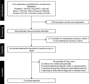 Non-Verbal Social Skills Assessment in Rett Syndrome: a Systematic Review