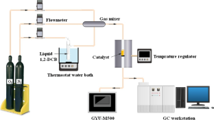 Novel development of VOx–CeOx–WOx/TiO2 catalyst for low-temperature catalytic oxidation of chloroaromatic organics