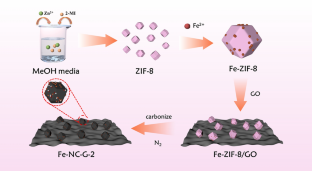 Fe/N-Doped Carbon Framework Derived from ZIF-8 on Graphene Oxide for Efficient Oxygen Reduction Reaction