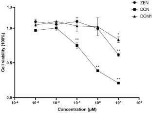 Real-life exposure to Fusarium toxins deoxynivalenol and zearalenone triggers apoptosis and activates NLRP3 inflammasome in bovine primary theca cells.