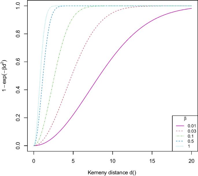 A Kemeny Distance-Based Robust Fuzzy Clustering for Preference Data