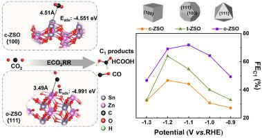 Facet Effects on Bimetallic ZnSn Hydroxide Microcrystals for Selective Electrochemical CO2 Reduction