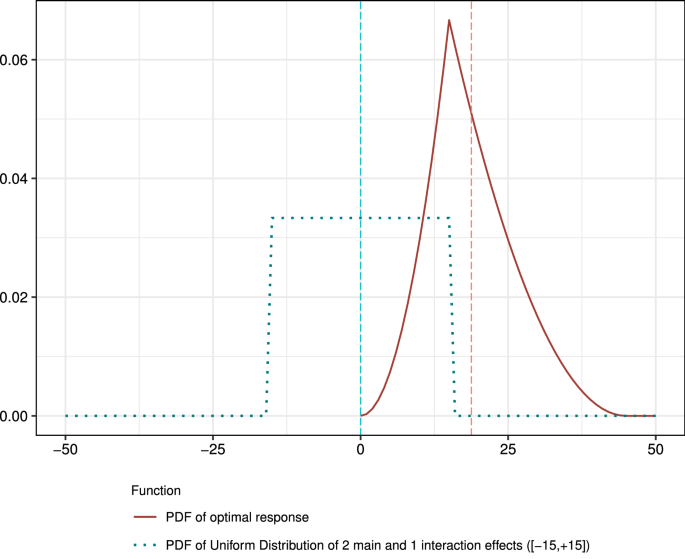 Quantifying the maximum possible improvement in $$2^{k}$$ experiments