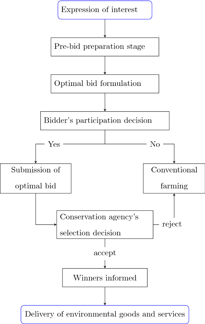 Optimizing contract allocation for risky conservation tenders