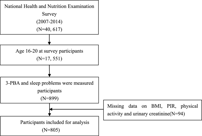 Sex difference in the association between pyrethroids exposure and sleep problems among adolescents: NHANES 2007–2014