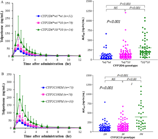 Effects of CYP2D6 and CYP2C19 genetic polymorphisms and cigarette smoking on the pharmacokinetics of tolperisone