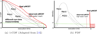 On vulnerabilities in EVT-based timing analysis: an experimental investigation on a multi-core architecture