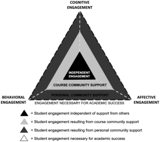 The influence of course community and personal community support on learner engagement in online courses