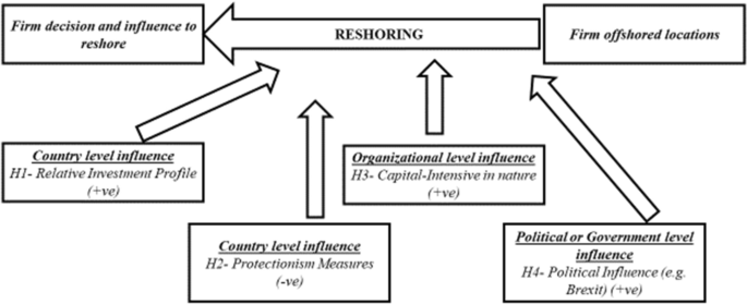 How Does Protectionism Impact Multinational Firm Reshoring? Evidence from the UK