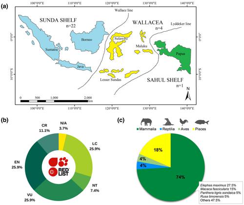 The distribution and current state of biobanking in Indonesian wildlife: a systematic review