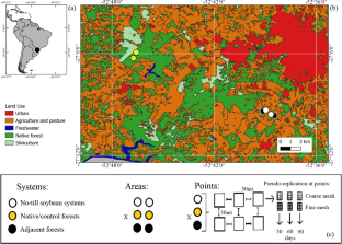 Effect of agriculture land use on standard cellulosic substrates breakdown and invertebrates’ community